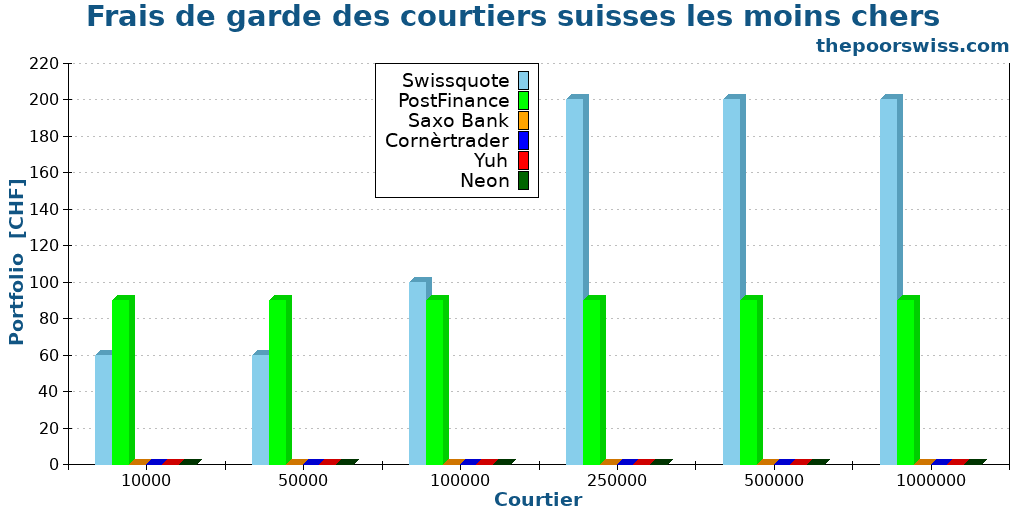 Frais de garde des courtiers suisses les moins chers