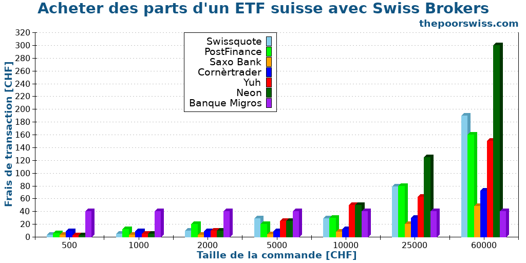 Acheter des parts d'un ETF suisse avec Swiss Brokers