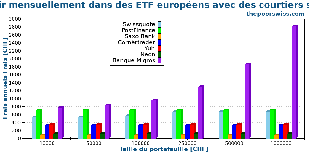 Investir mensuellement dans des ETF européens avec des courtiers suisses