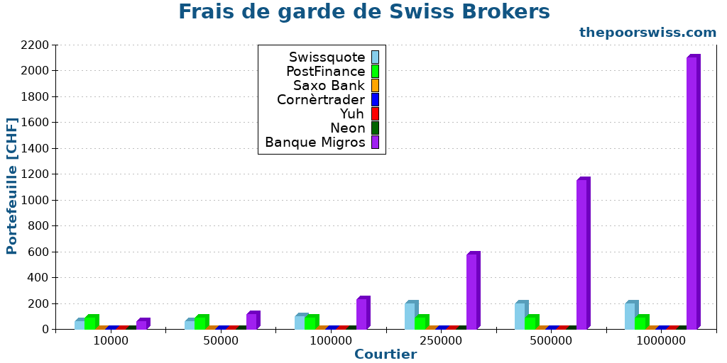Frais de garde de Swiss Brokers