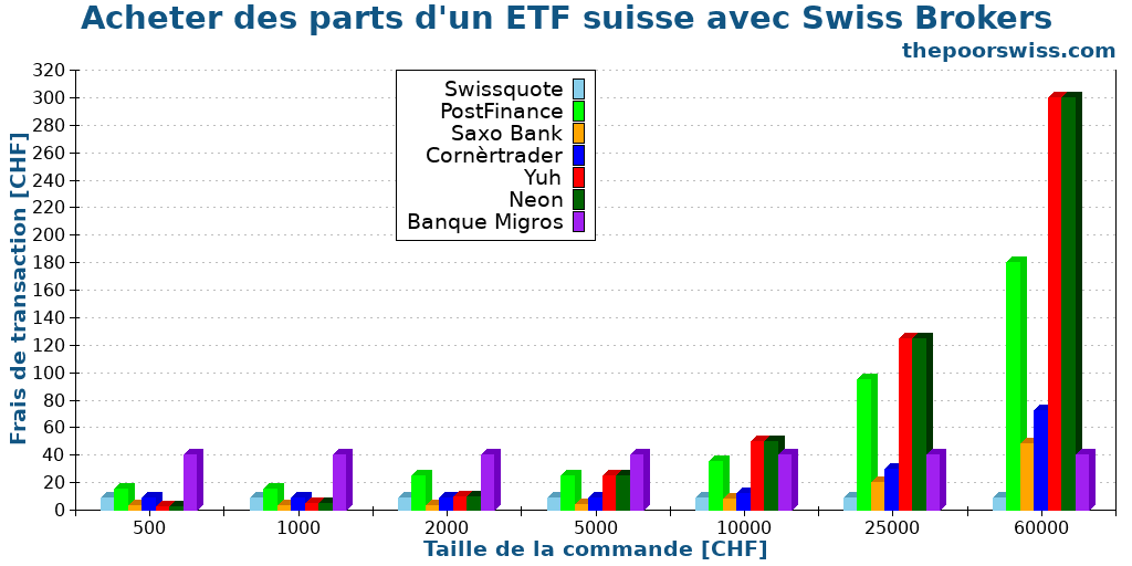 Acheter des parts d'un ETF suisse avec Swiss Brokers