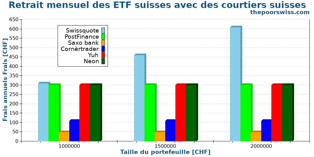 Retrait mensuel des ETF suisses avec des courtiers suisses