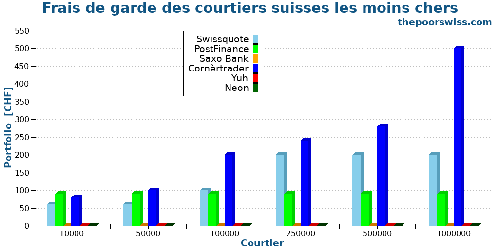 Frais de garde des courtiers suisses les moins chers