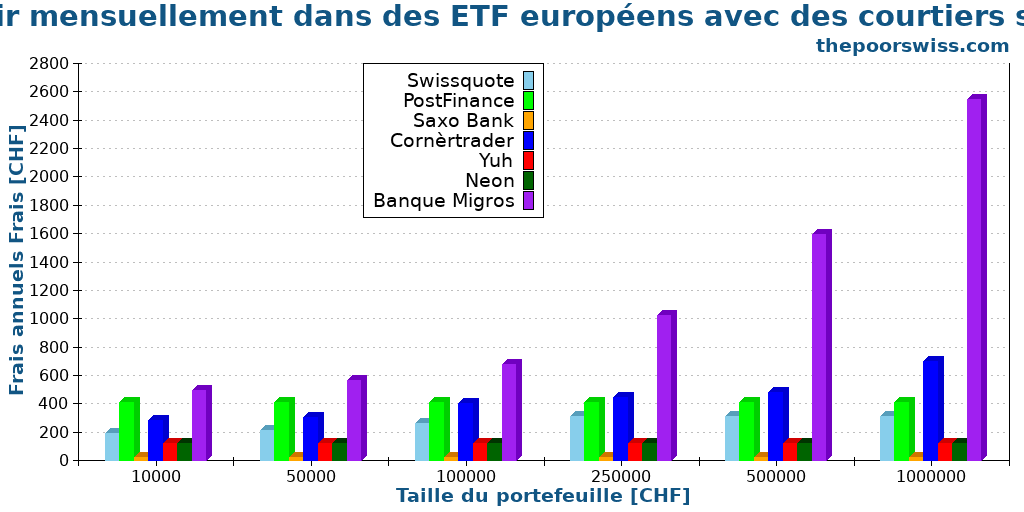 Investir mensuellement dans des ETF européens avec des courtiers suisses