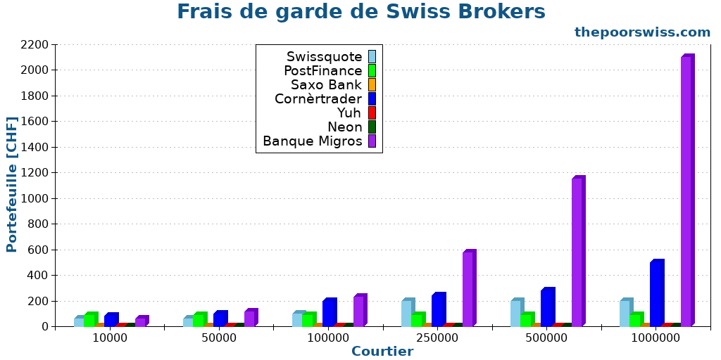 Frais de garde de Swiss Brokers