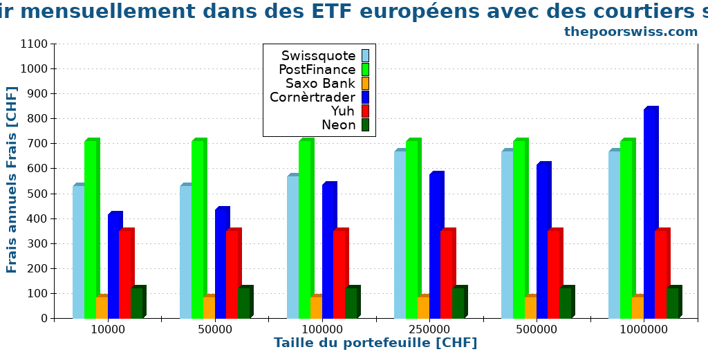 Investir mensuellement dans des ETF européens avec des courtiers suisses