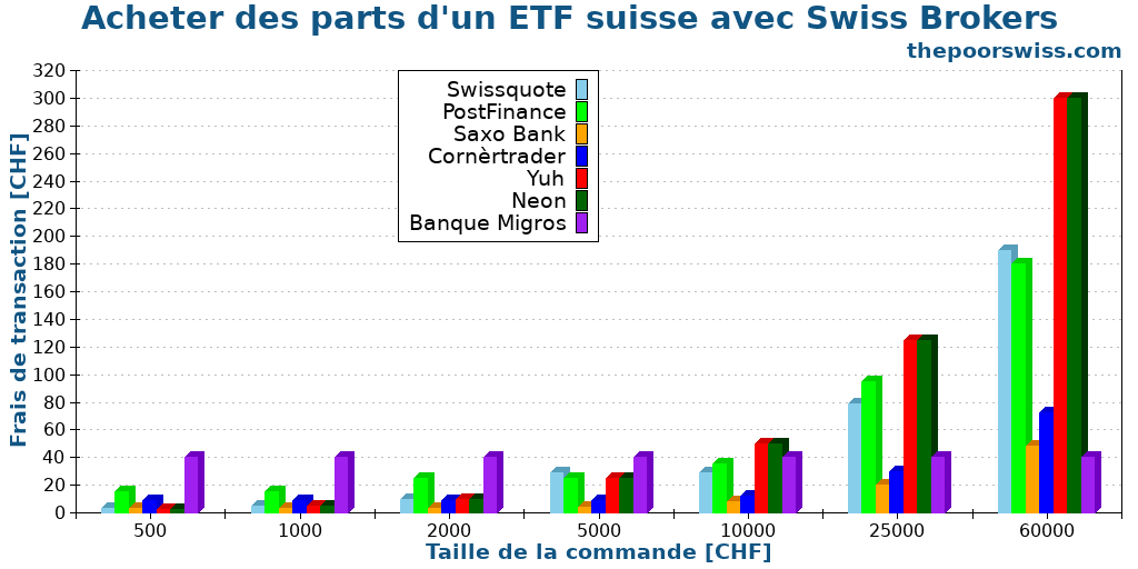 Acheter des parts d'un ETF suisse avec Swiss Brokers