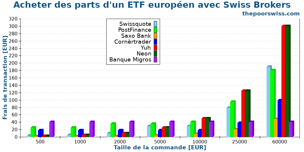 Acheter des parts d'un ETF européen avec Swiss Brokers