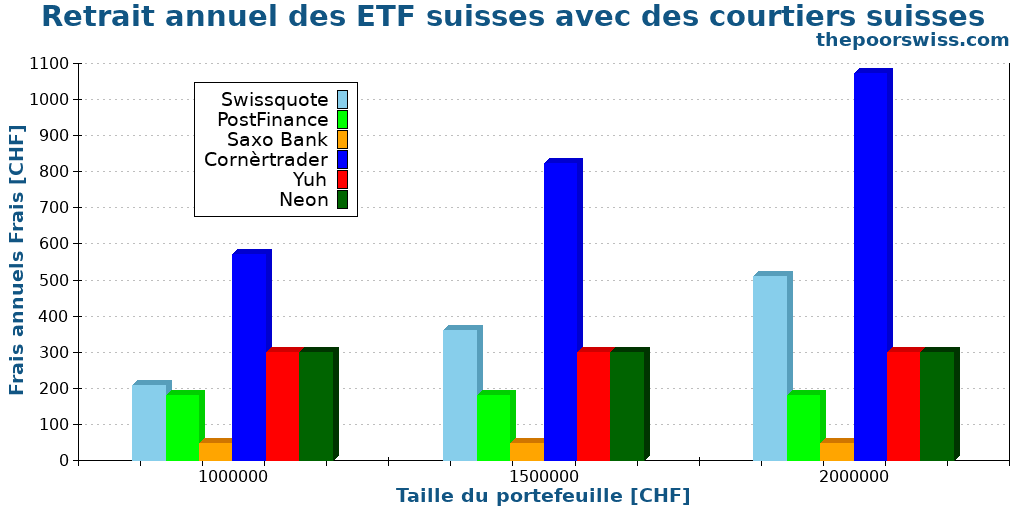 Retrait annuel des ETF suisses avec des courtiers suisses