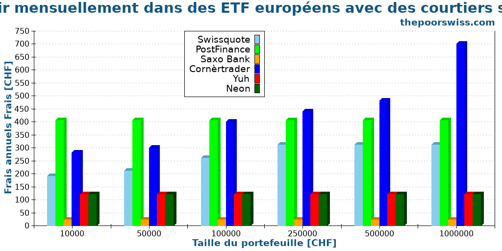 Investir mensuellement dans des ETF européens avec des courtiers suisses