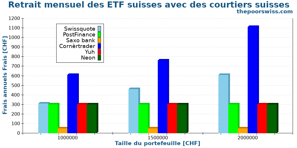 Retrait mensuel des ETF suisses avec des courtiers suisses
