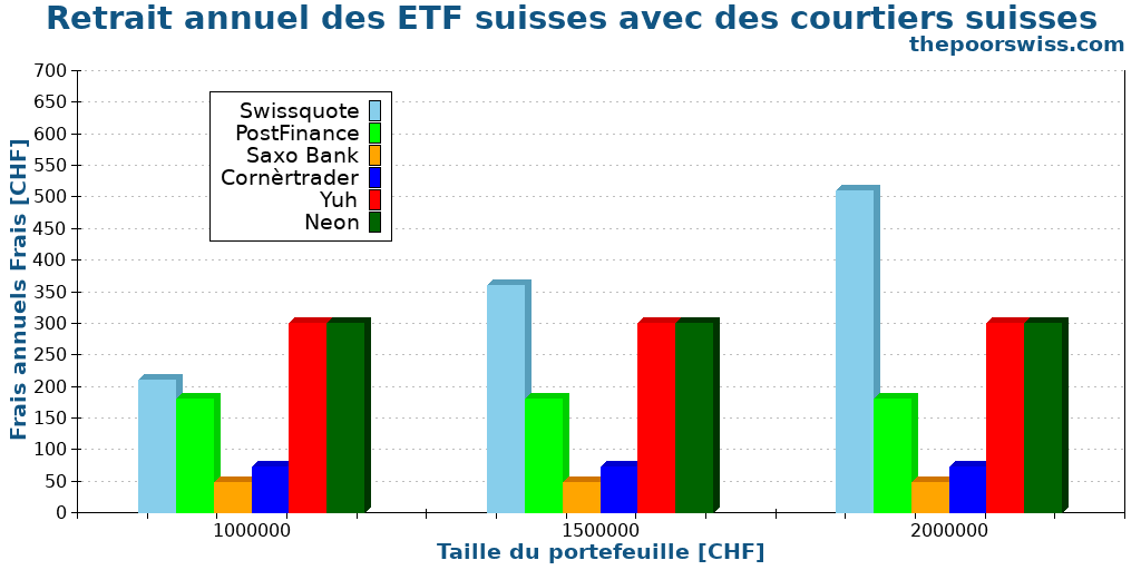 Retrait annuel des ETF suisses avec des courtiers suisses