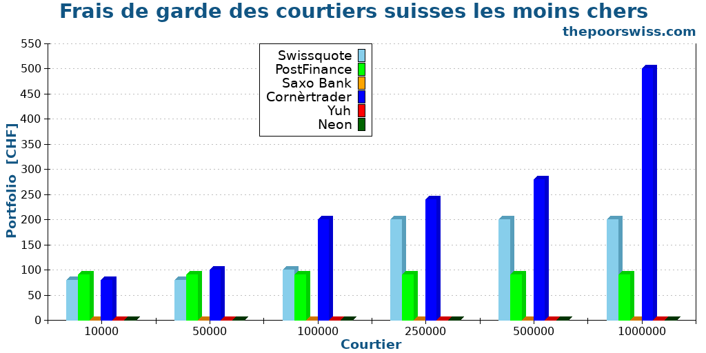 Frais de garde des courtiers suisses les moins chers