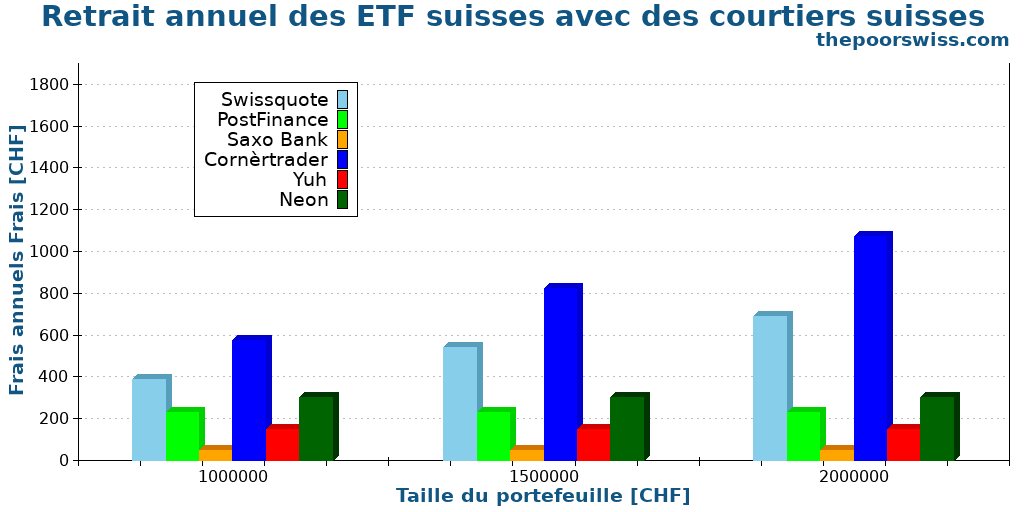 Retrait annuel des ETF suisses avec des courtiers suisses