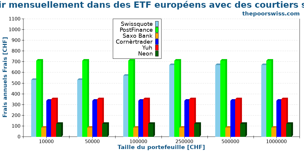 Investir mensuellement dans des ETF européens avec des courtiers suisses
