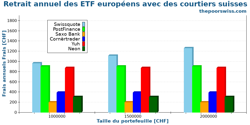 Retrait annuel des ETF européens avec des courtiers suisses