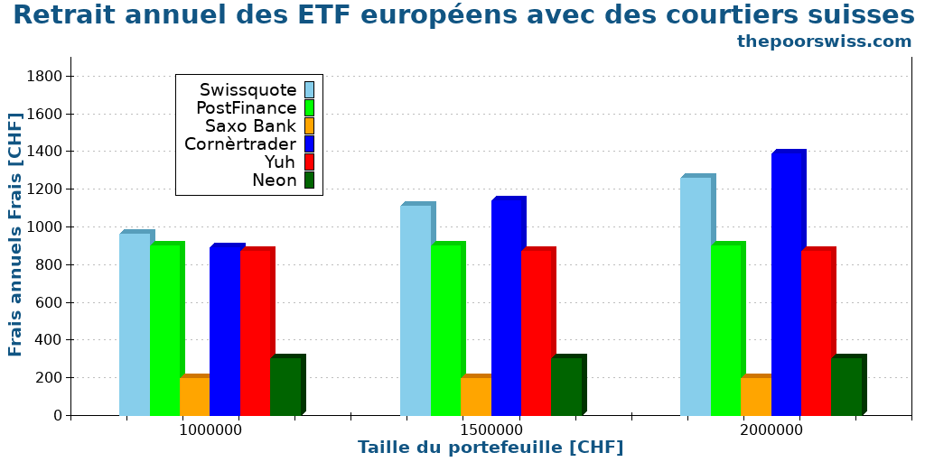 Retrait annuel des ETF européens avec des courtiers suisses