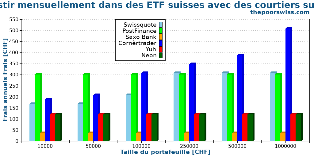 Investir mensuellement dans des ETF suisses avec des courtiers suisses
