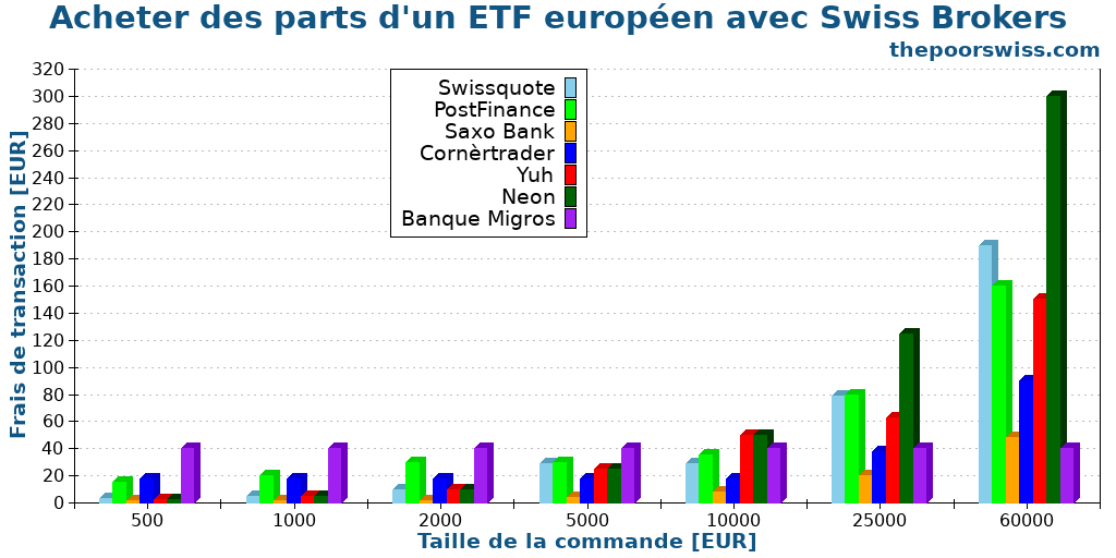Acheter des parts d'un ETF européen avec Swiss Brokers