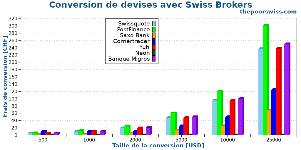 Conversion de devises avec Swiss Brokers