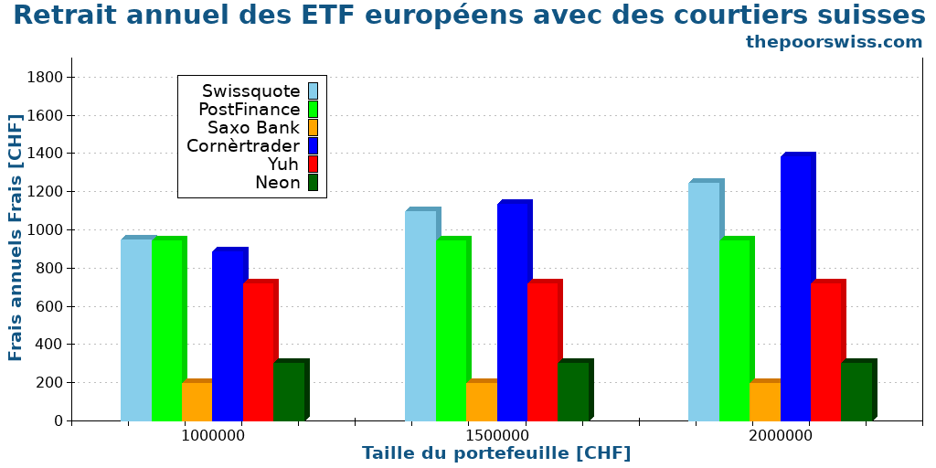 Retrait annuel des ETF européens avec des courtiers suisses