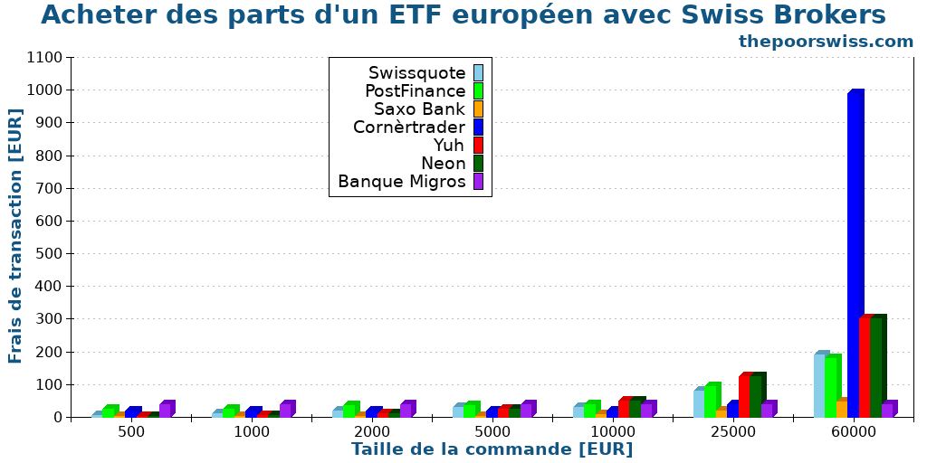 Acheter des parts d'un ETF européen avec Swiss Brokers