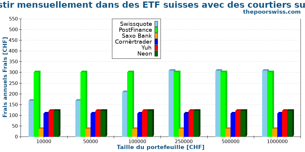 Investir mensuellement dans des ETF suisses avec des courtiers suisses