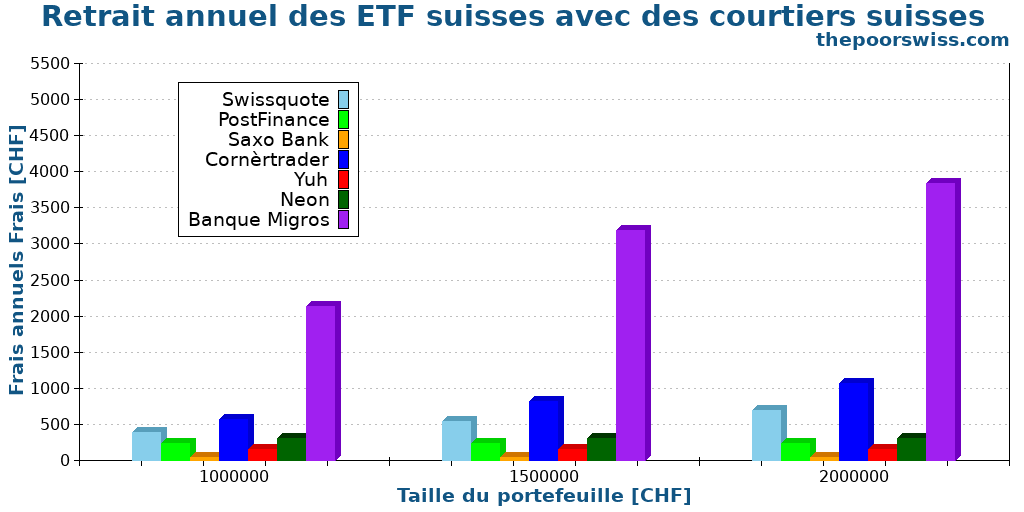 Retrait annuel des ETF suisses avec des courtiers suisses