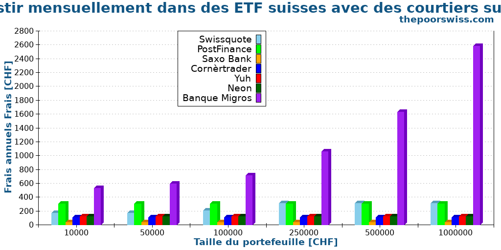 Investir mensuellement dans des ETF suisses avec des courtiers suisses