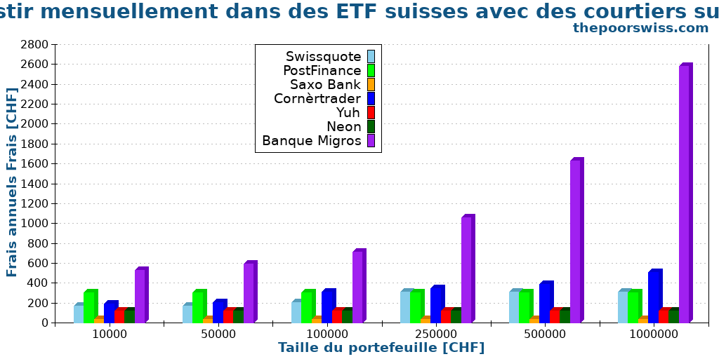 Investir mensuellement dans des ETF suisses avec des courtiers suisses