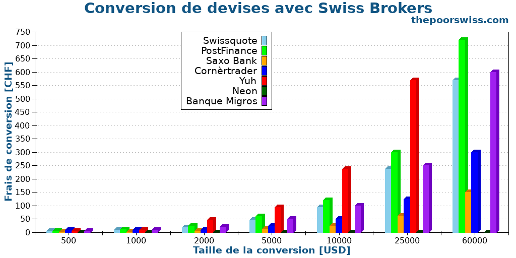 Conversion de devises avec Swiss Brokers