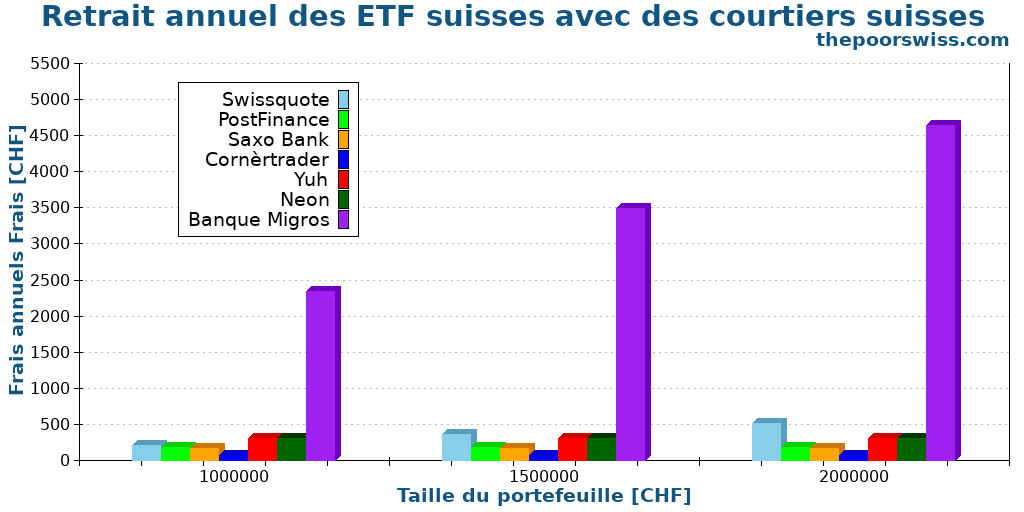Retrait annuel des ETF suisses avec des courtiers suisses
