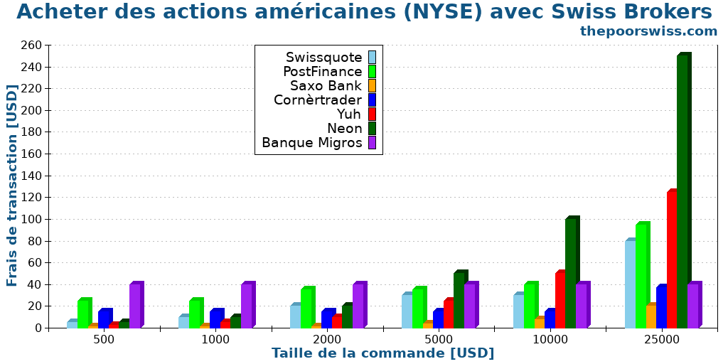Acheter des actions américaines (NYSE) avec Swiss Brokers