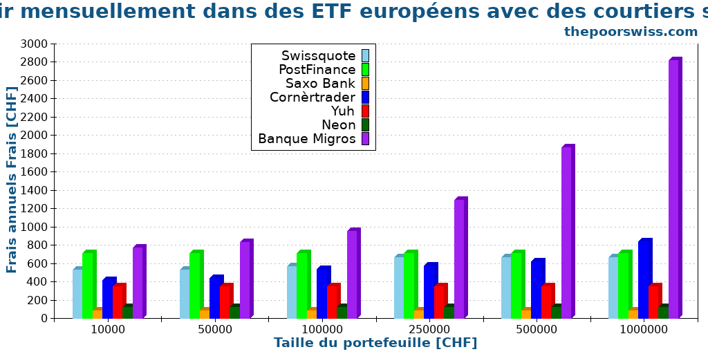 Investir mensuellement dans des ETF européens avec des courtiers suisses