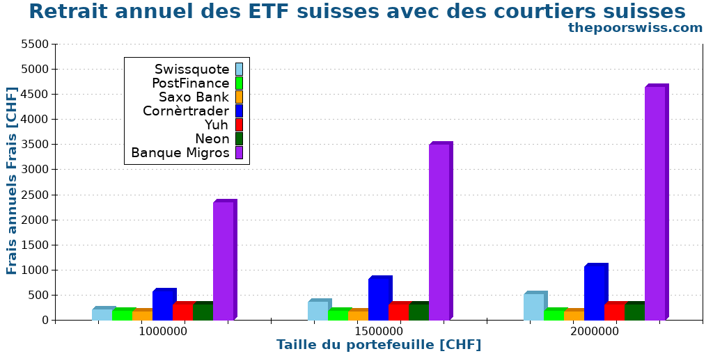 Retrait annuel des ETF suisses avec des courtiers suisses