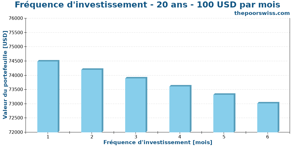 Fréquence d'investissement - 20 ans - 100 USD par mois