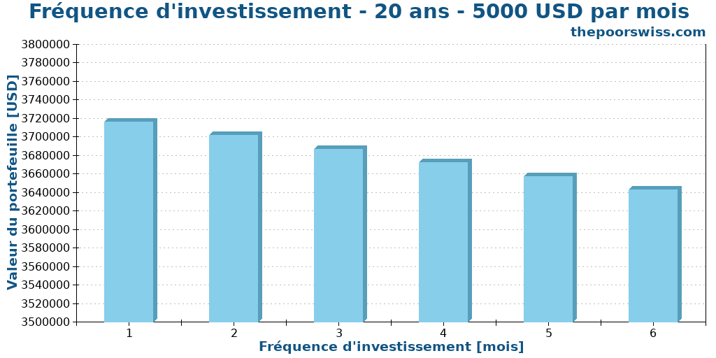 Fréquence d'investissement - 20 ans - 5000 USD par mois