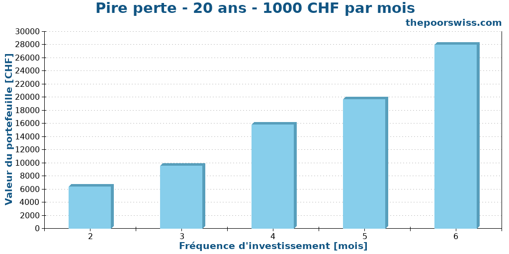 Pire perte - 20 ans - 1000 CHF par mois