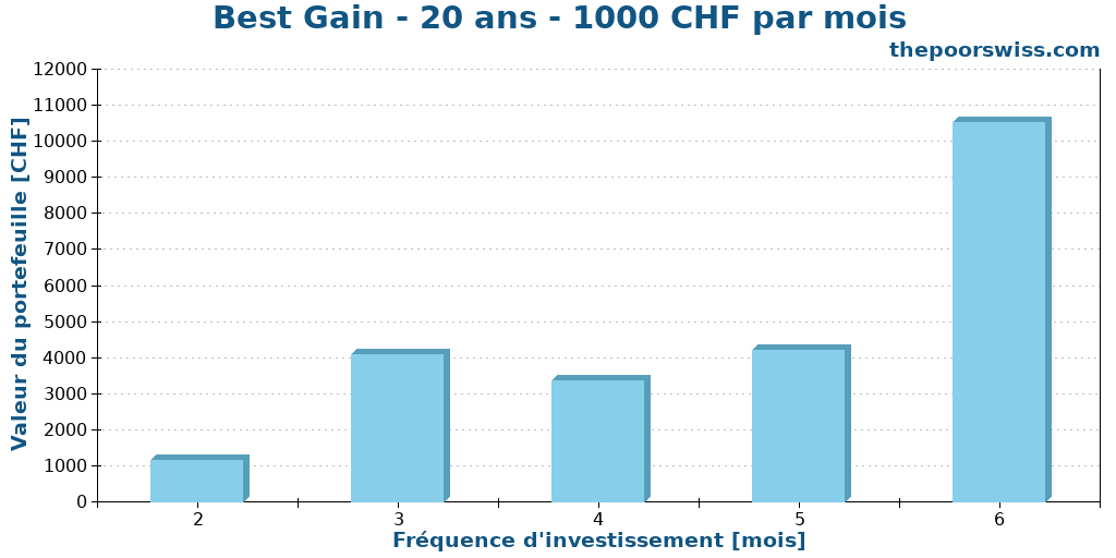 Best Gain - 20 ans - 1000 CHF par mois