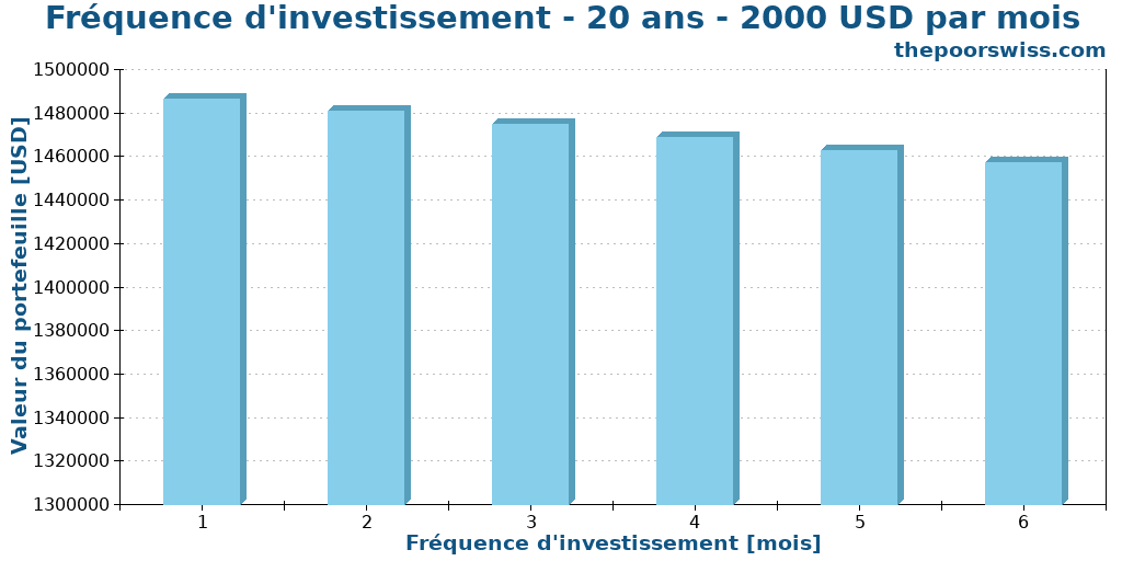 Fréquence d'investissement - 20 ans - 2000 USD par mois