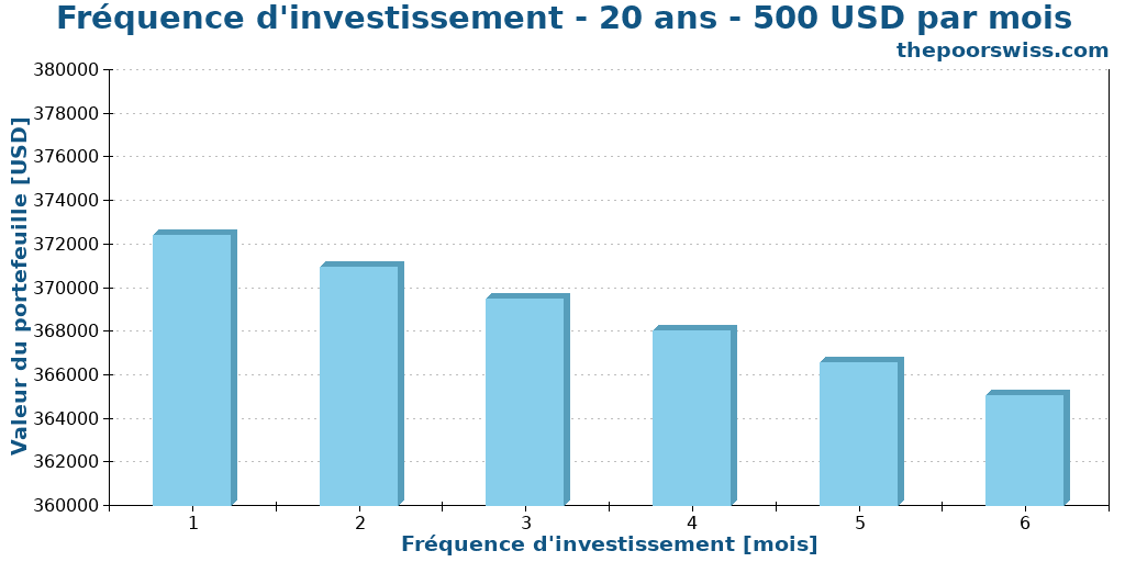Fréquence d'investissement - 20 ans - 500 USD par mois