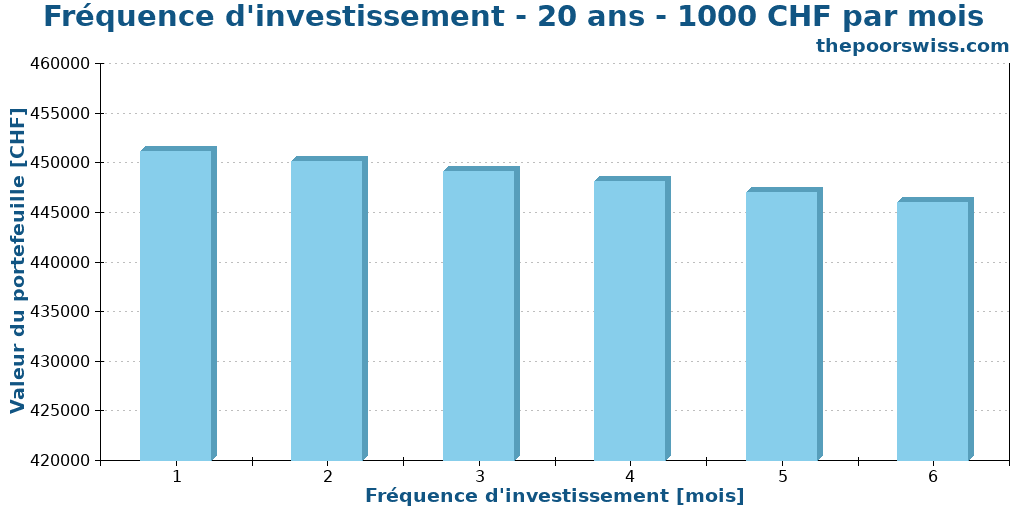 Fréquence d'investissement - 20 ans - 1000 CHF par mois