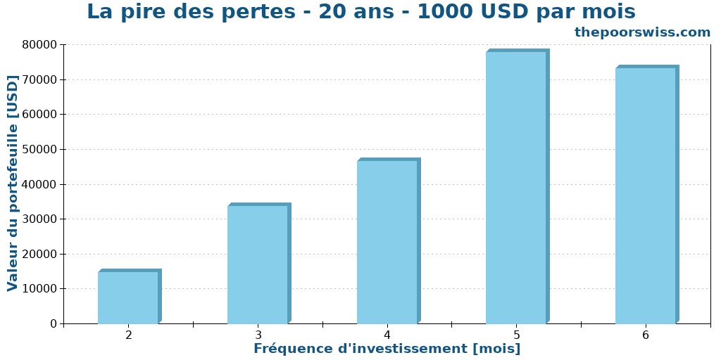 La pire des pertes - 20 ans - 1000 USD par mois