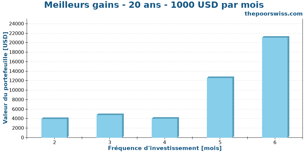 Meilleurs gains - 20 ans - 1000 USD par mois