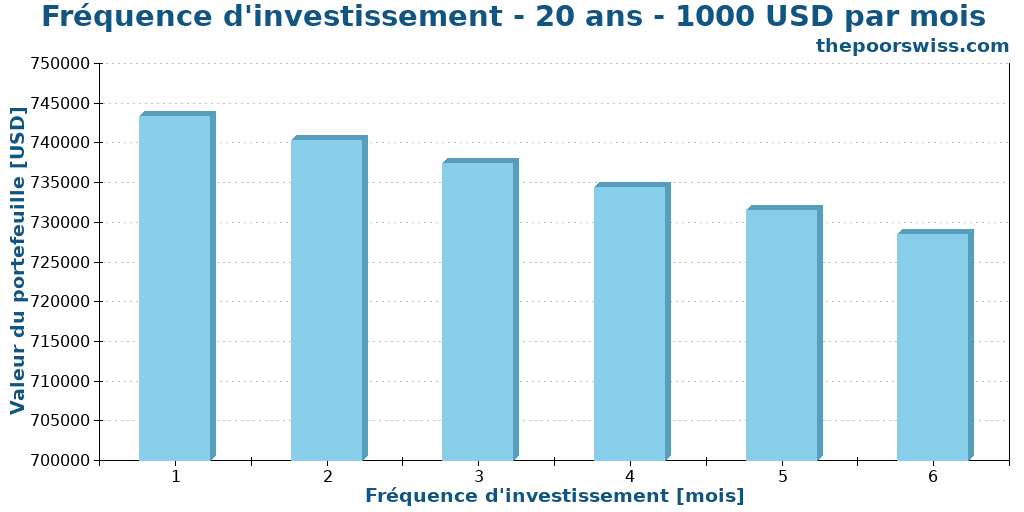 Fréquence d'investissement - 20 ans - 1000 USD par mois