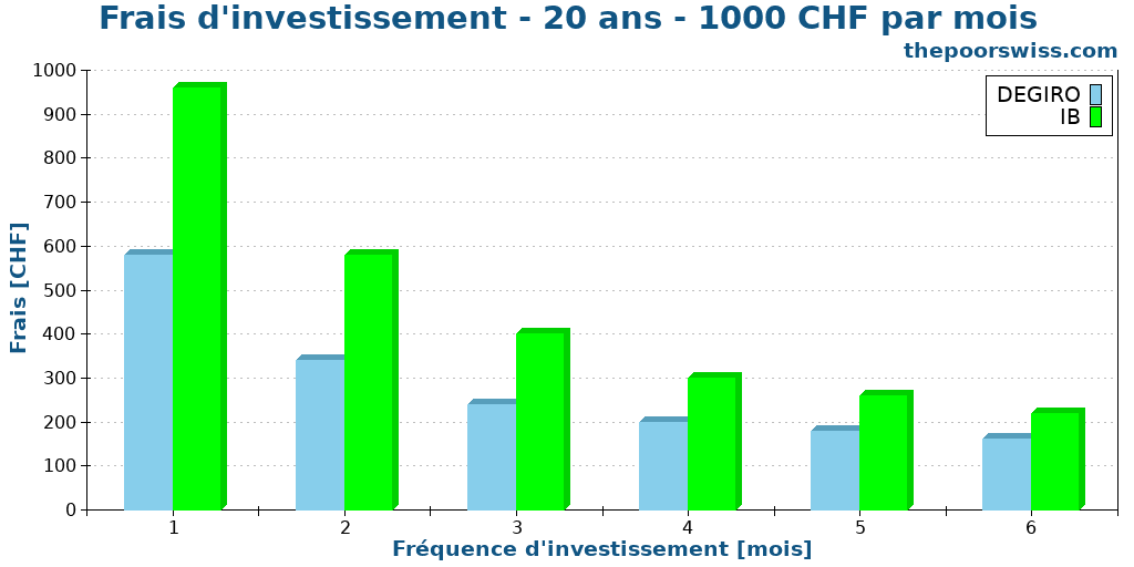 Frais d'investissement - 20 ans - 1000 CHF par mois