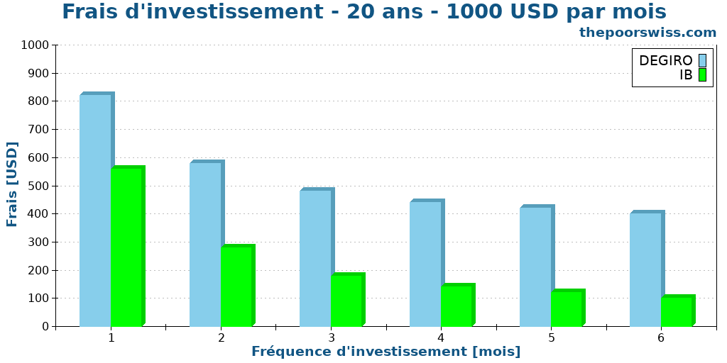 Frais d'investissement - 20 ans - 1000 USD par mois