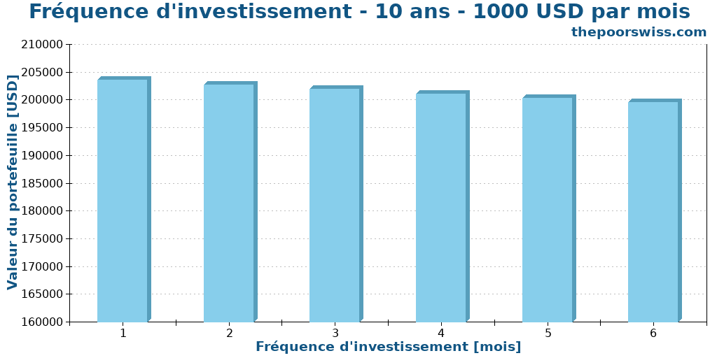 Fréquence d'investissement - 10 ans - 1000 USD par mois