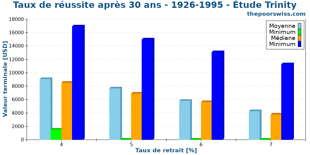 Taux de réussite après 30 ans - 1926-1995 - Étude Trinity