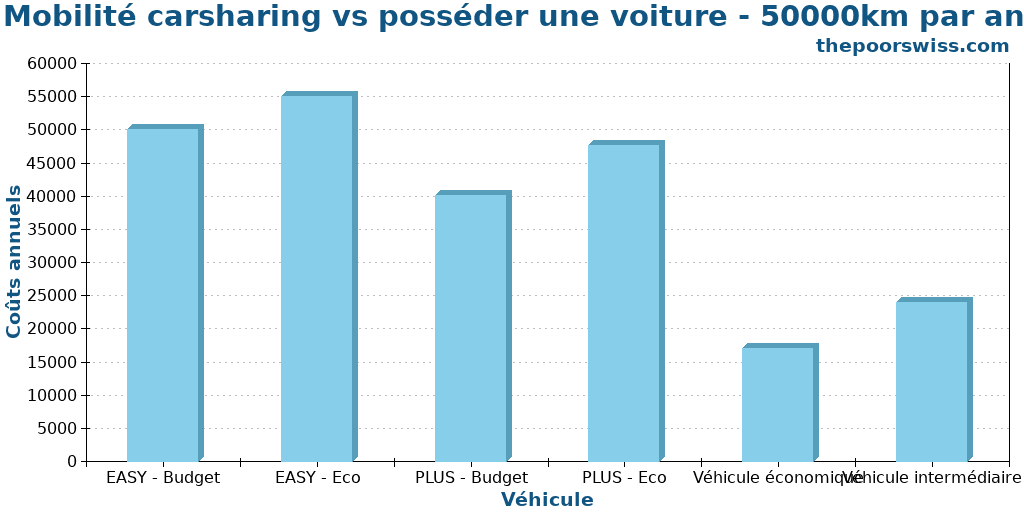 Mobilité carsharing vs posséder une voiture - 50000km par an